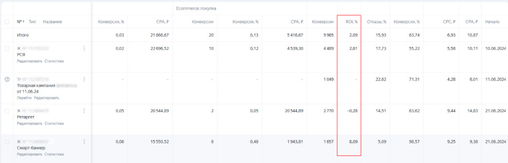 Ставки по ROI